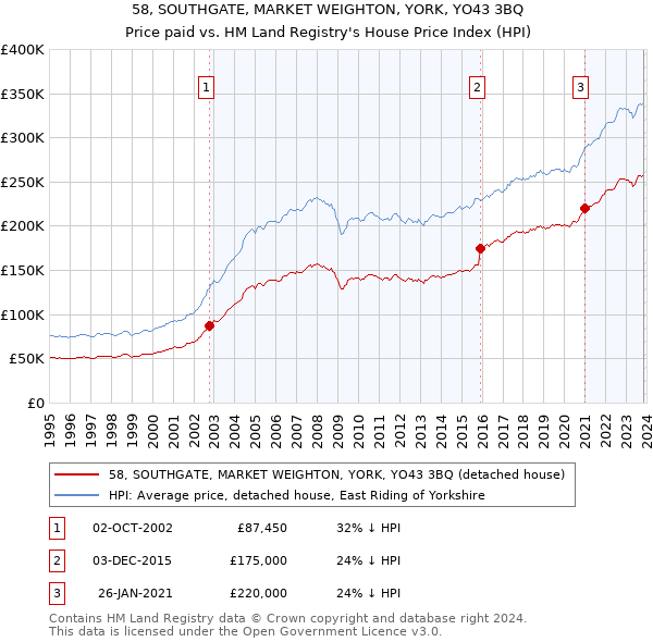 58, SOUTHGATE, MARKET WEIGHTON, YORK, YO43 3BQ: Price paid vs HM Land Registry's House Price Index
