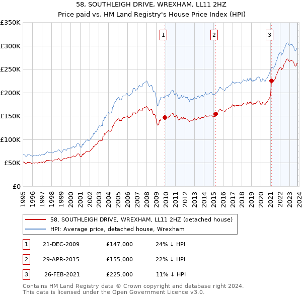 58, SOUTHLEIGH DRIVE, WREXHAM, LL11 2HZ: Price paid vs HM Land Registry's House Price Index