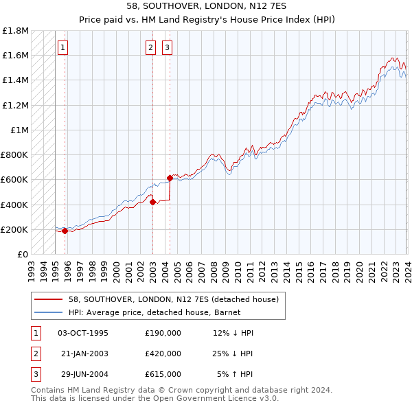 58, SOUTHOVER, LONDON, N12 7ES: Price paid vs HM Land Registry's House Price Index