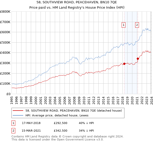 58, SOUTHVIEW ROAD, PEACEHAVEN, BN10 7QE: Price paid vs HM Land Registry's House Price Index