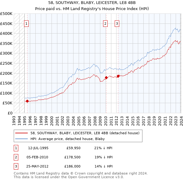 58, SOUTHWAY, BLABY, LEICESTER, LE8 4BB: Price paid vs HM Land Registry's House Price Index