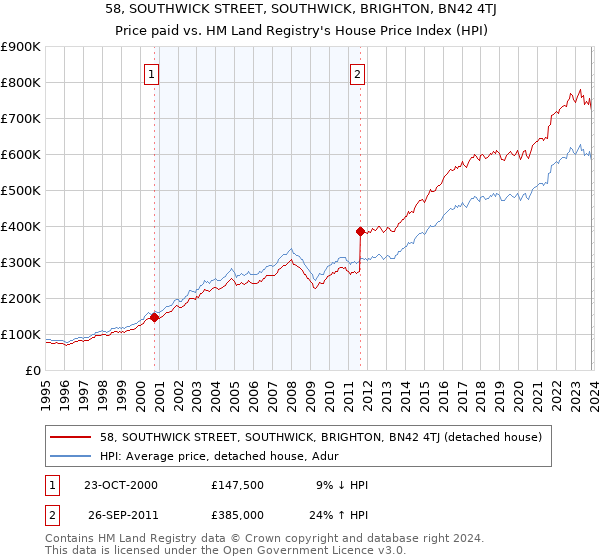 58, SOUTHWICK STREET, SOUTHWICK, BRIGHTON, BN42 4TJ: Price paid vs HM Land Registry's House Price Index