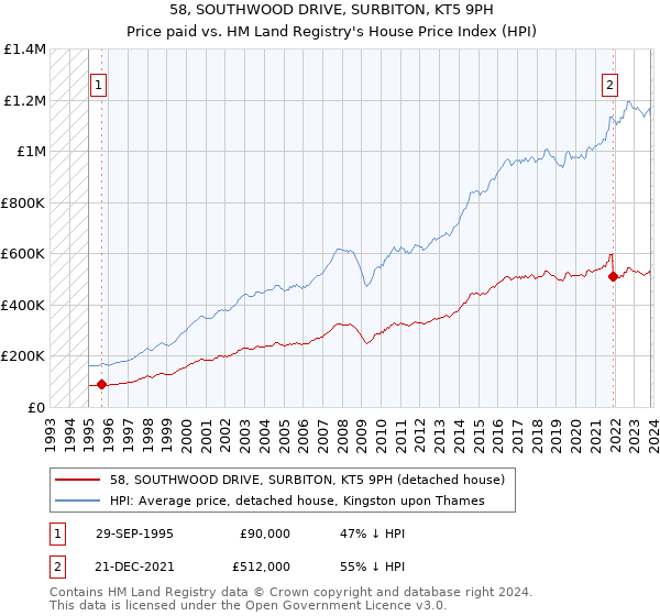 58, SOUTHWOOD DRIVE, SURBITON, KT5 9PH: Price paid vs HM Land Registry's House Price Index