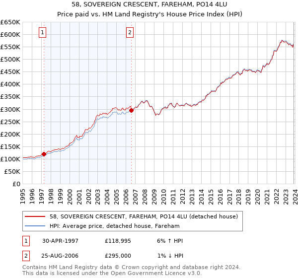 58, SOVEREIGN CRESCENT, FAREHAM, PO14 4LU: Price paid vs HM Land Registry's House Price Index