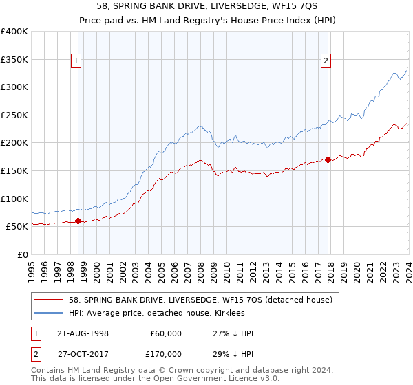 58, SPRING BANK DRIVE, LIVERSEDGE, WF15 7QS: Price paid vs HM Land Registry's House Price Index