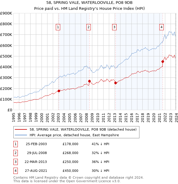 58, SPRING VALE, WATERLOOVILLE, PO8 9DB: Price paid vs HM Land Registry's House Price Index