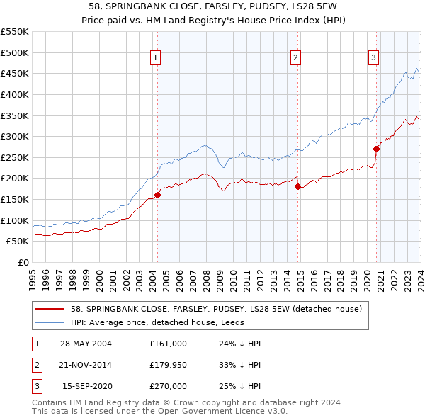 58, SPRINGBANK CLOSE, FARSLEY, PUDSEY, LS28 5EW: Price paid vs HM Land Registry's House Price Index