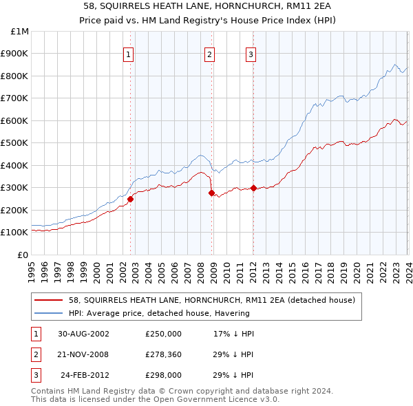 58, SQUIRRELS HEATH LANE, HORNCHURCH, RM11 2EA: Price paid vs HM Land Registry's House Price Index