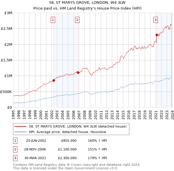 58, ST MARYS GROVE, LONDON, W4 3LW: Price paid vs HM Land Registry's House Price Index