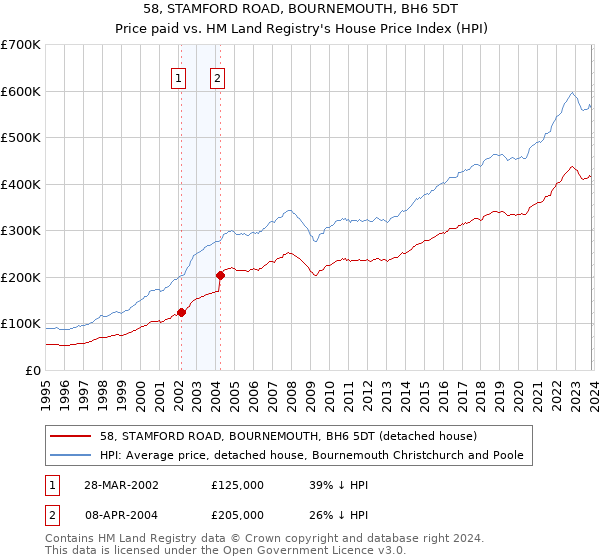 58, STAMFORD ROAD, BOURNEMOUTH, BH6 5DT: Price paid vs HM Land Registry's House Price Index