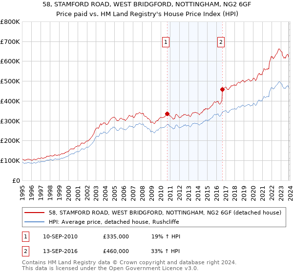 58, STAMFORD ROAD, WEST BRIDGFORD, NOTTINGHAM, NG2 6GF: Price paid vs HM Land Registry's House Price Index