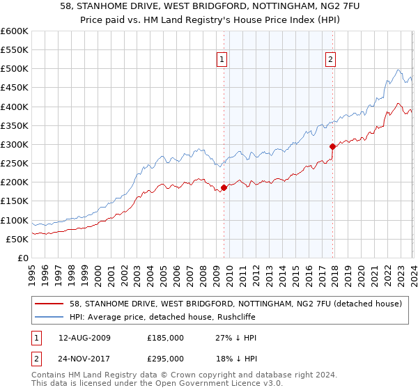 58, STANHOME DRIVE, WEST BRIDGFORD, NOTTINGHAM, NG2 7FU: Price paid vs HM Land Registry's House Price Index