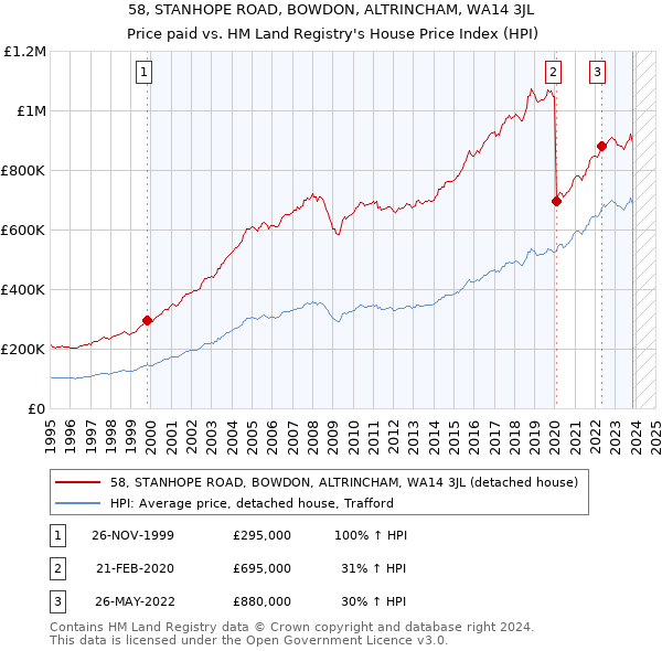 58, STANHOPE ROAD, BOWDON, ALTRINCHAM, WA14 3JL: Price paid vs HM Land Registry's House Price Index