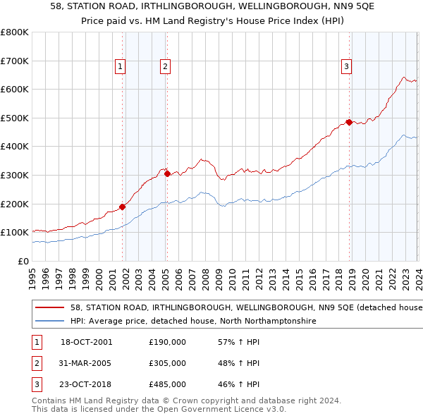 58, STATION ROAD, IRTHLINGBOROUGH, WELLINGBOROUGH, NN9 5QE: Price paid vs HM Land Registry's House Price Index