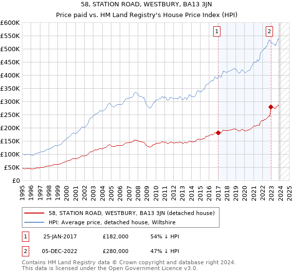 58, STATION ROAD, WESTBURY, BA13 3JN: Price paid vs HM Land Registry's House Price Index