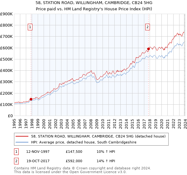 58, STATION ROAD, WILLINGHAM, CAMBRIDGE, CB24 5HG: Price paid vs HM Land Registry's House Price Index