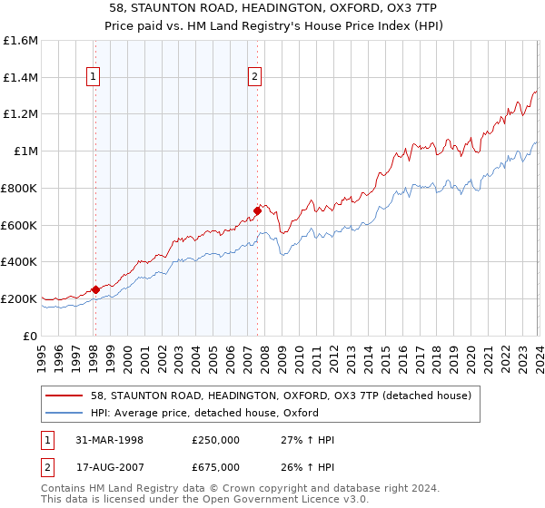 58, STAUNTON ROAD, HEADINGTON, OXFORD, OX3 7TP: Price paid vs HM Land Registry's House Price Index