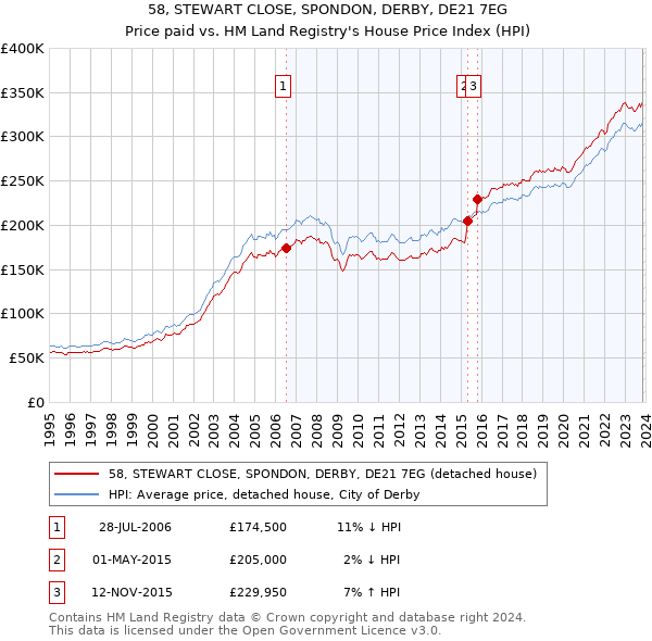 58, STEWART CLOSE, SPONDON, DERBY, DE21 7EG: Price paid vs HM Land Registry's House Price Index