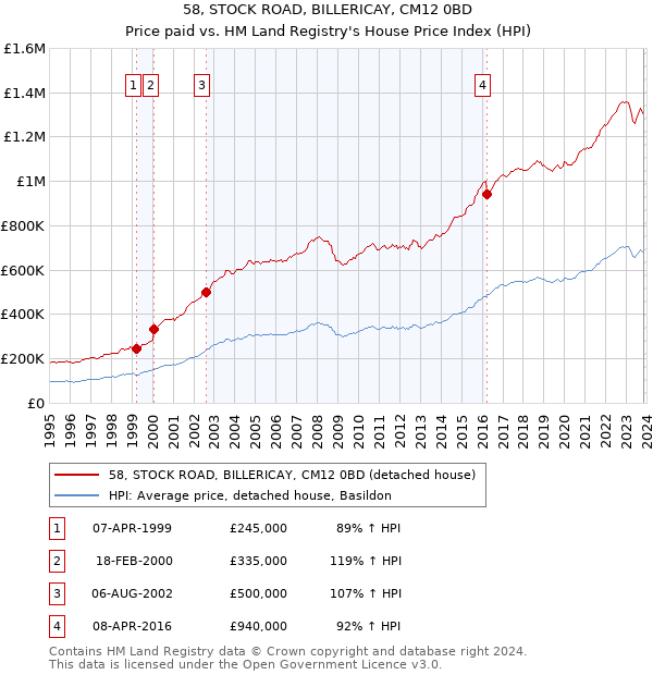 58, STOCK ROAD, BILLERICAY, CM12 0BD: Price paid vs HM Land Registry's House Price Index