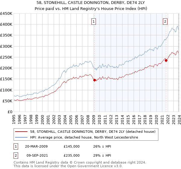 58, STONEHILL, CASTLE DONINGTON, DERBY, DE74 2LY: Price paid vs HM Land Registry's House Price Index