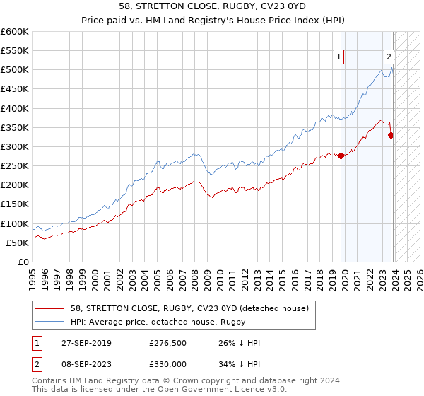 58, STRETTON CLOSE, RUGBY, CV23 0YD: Price paid vs HM Land Registry's House Price Index