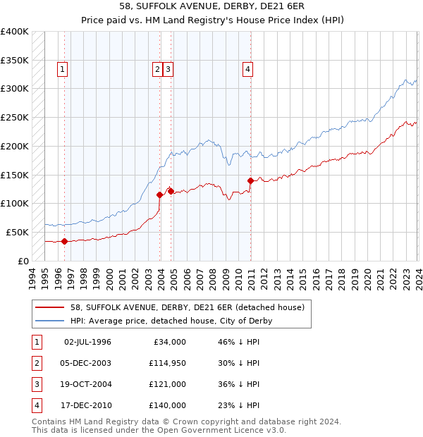 58, SUFFOLK AVENUE, DERBY, DE21 6ER: Price paid vs HM Land Registry's House Price Index
