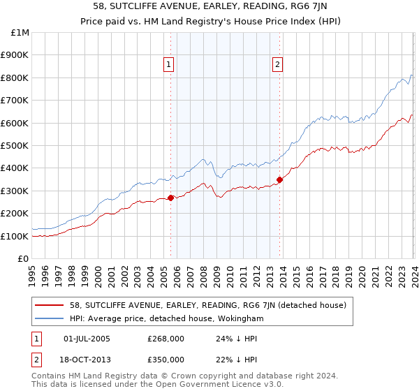 58, SUTCLIFFE AVENUE, EARLEY, READING, RG6 7JN: Price paid vs HM Land Registry's House Price Index