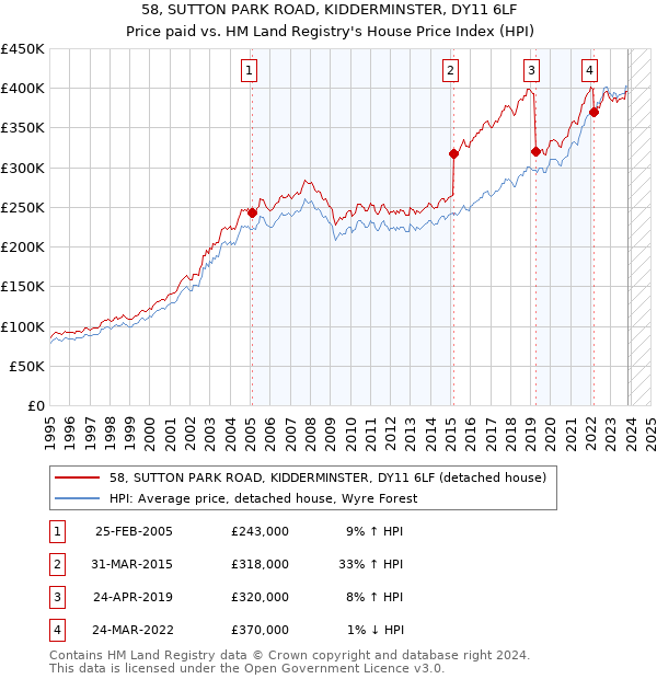 58, SUTTON PARK ROAD, KIDDERMINSTER, DY11 6LF: Price paid vs HM Land Registry's House Price Index