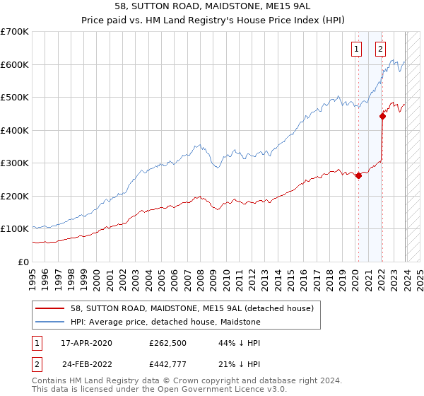 58, SUTTON ROAD, MAIDSTONE, ME15 9AL: Price paid vs HM Land Registry's House Price Index
