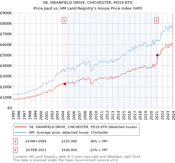 58, SWANFIELD DRIVE, CHICHESTER, PO19 6TD: Price paid vs HM Land Registry's House Price Index
