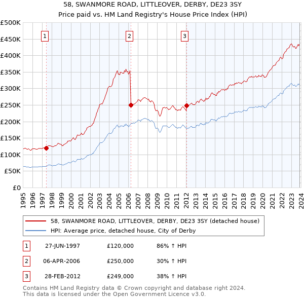 58, SWANMORE ROAD, LITTLEOVER, DERBY, DE23 3SY: Price paid vs HM Land Registry's House Price Index