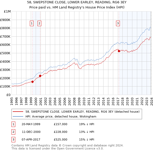58, SWEPSTONE CLOSE, LOWER EARLEY, READING, RG6 3EY: Price paid vs HM Land Registry's House Price Index
