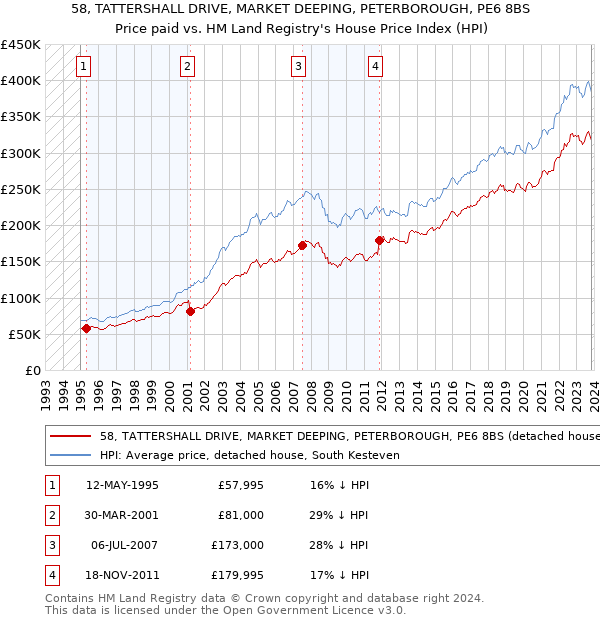 58, TATTERSHALL DRIVE, MARKET DEEPING, PETERBOROUGH, PE6 8BS: Price paid vs HM Land Registry's House Price Index