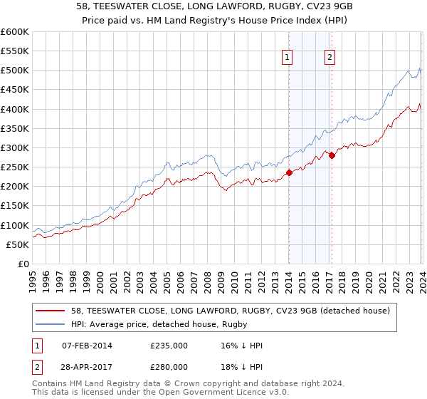 58, TEESWATER CLOSE, LONG LAWFORD, RUGBY, CV23 9GB: Price paid vs HM Land Registry's House Price Index
