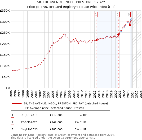 58, THE AVENUE, INGOL, PRESTON, PR2 7AY: Price paid vs HM Land Registry's House Price Index
