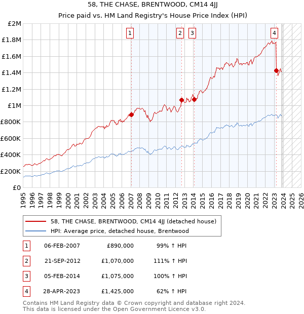 58, THE CHASE, BRENTWOOD, CM14 4JJ: Price paid vs HM Land Registry's House Price Index