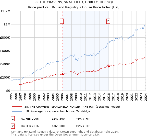 58, THE CRAVENS, SMALLFIELD, HORLEY, RH6 9QT: Price paid vs HM Land Registry's House Price Index
