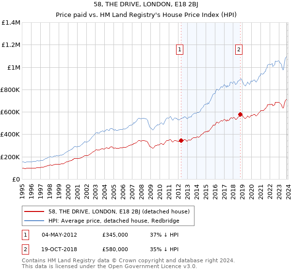 58, THE DRIVE, LONDON, E18 2BJ: Price paid vs HM Land Registry's House Price Index