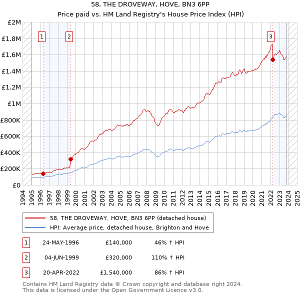 58, THE DROVEWAY, HOVE, BN3 6PP: Price paid vs HM Land Registry's House Price Index