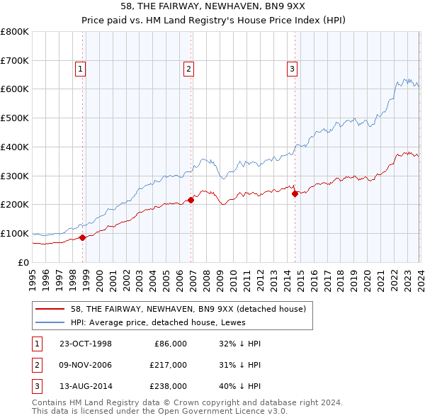 58, THE FAIRWAY, NEWHAVEN, BN9 9XX: Price paid vs HM Land Registry's House Price Index