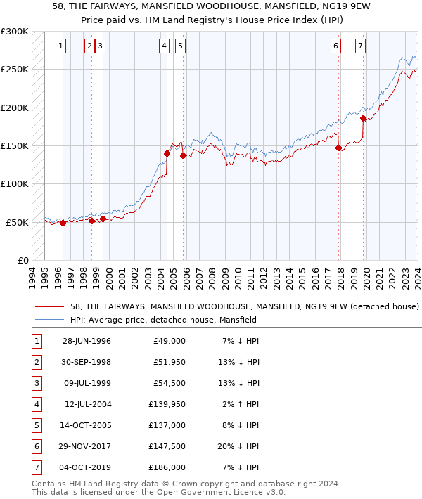 58, THE FAIRWAYS, MANSFIELD WOODHOUSE, MANSFIELD, NG19 9EW: Price paid vs HM Land Registry's House Price Index