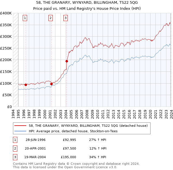 58, THE GRANARY, WYNYARD, BILLINGHAM, TS22 5QG: Price paid vs HM Land Registry's House Price Index