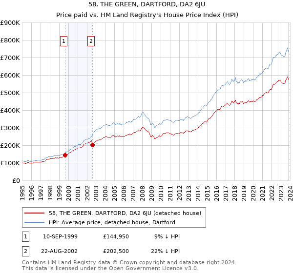 58, THE GREEN, DARTFORD, DA2 6JU: Price paid vs HM Land Registry's House Price Index