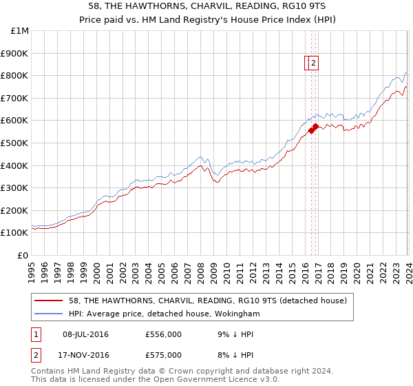 58, THE HAWTHORNS, CHARVIL, READING, RG10 9TS: Price paid vs HM Land Registry's House Price Index