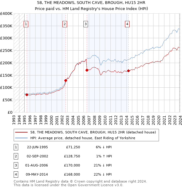 58, THE MEADOWS, SOUTH CAVE, BROUGH, HU15 2HR: Price paid vs HM Land Registry's House Price Index