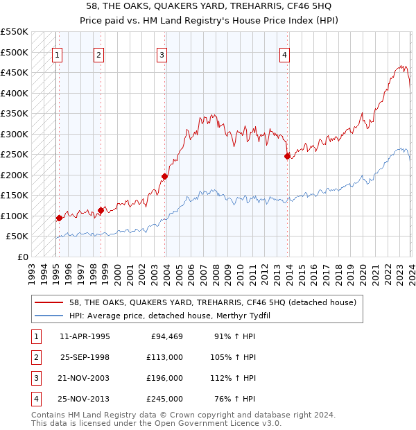 58, THE OAKS, QUAKERS YARD, TREHARRIS, CF46 5HQ: Price paid vs HM Land Registry's House Price Index