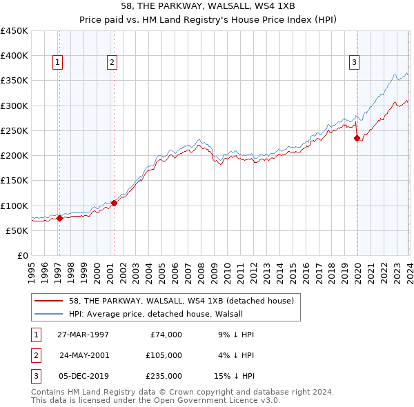 58, THE PARKWAY, WALSALL, WS4 1XB: Price paid vs HM Land Registry's House Price Index