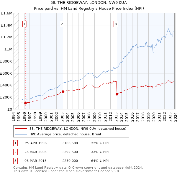 58, THE RIDGEWAY, LONDON, NW9 0UA: Price paid vs HM Land Registry's House Price Index