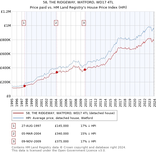 58, THE RIDGEWAY, WATFORD, WD17 4TL: Price paid vs HM Land Registry's House Price Index