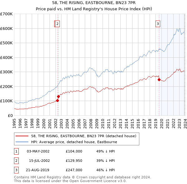 58, THE RISING, EASTBOURNE, BN23 7PR: Price paid vs HM Land Registry's House Price Index